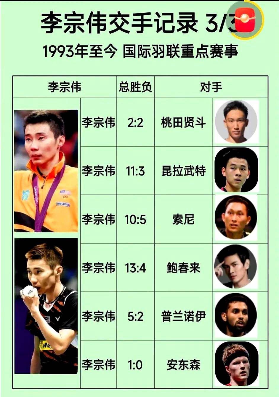 丹麦羽毛球队翻盘法国羽毛球队，李宗伟绝境逆转的简单介绍